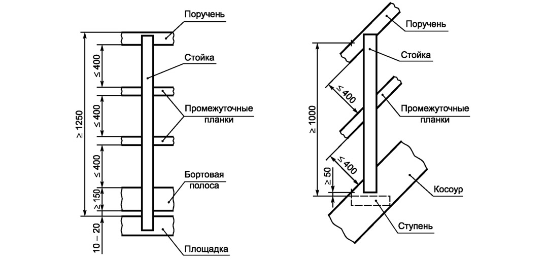 Ограждения площадок и лестничных маршей Ограждения площадок и лестничных маршей